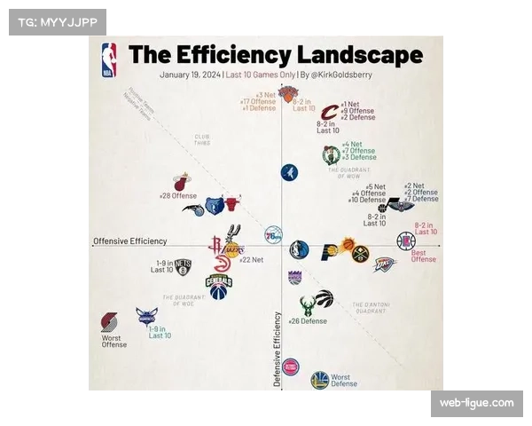 NBA与某大学合作开设数据课程,攻防转换效率成核心模块